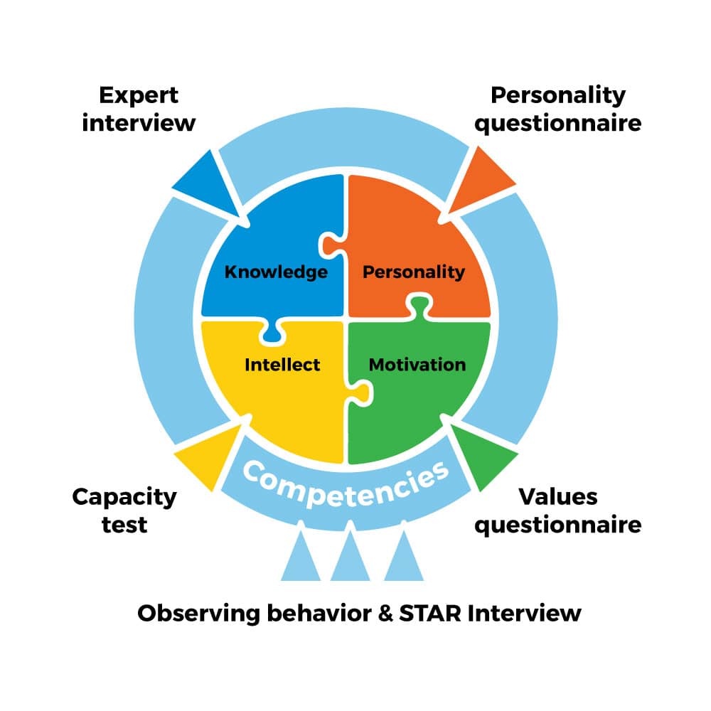 psychological assessment personality tests behaviour use tools aspects